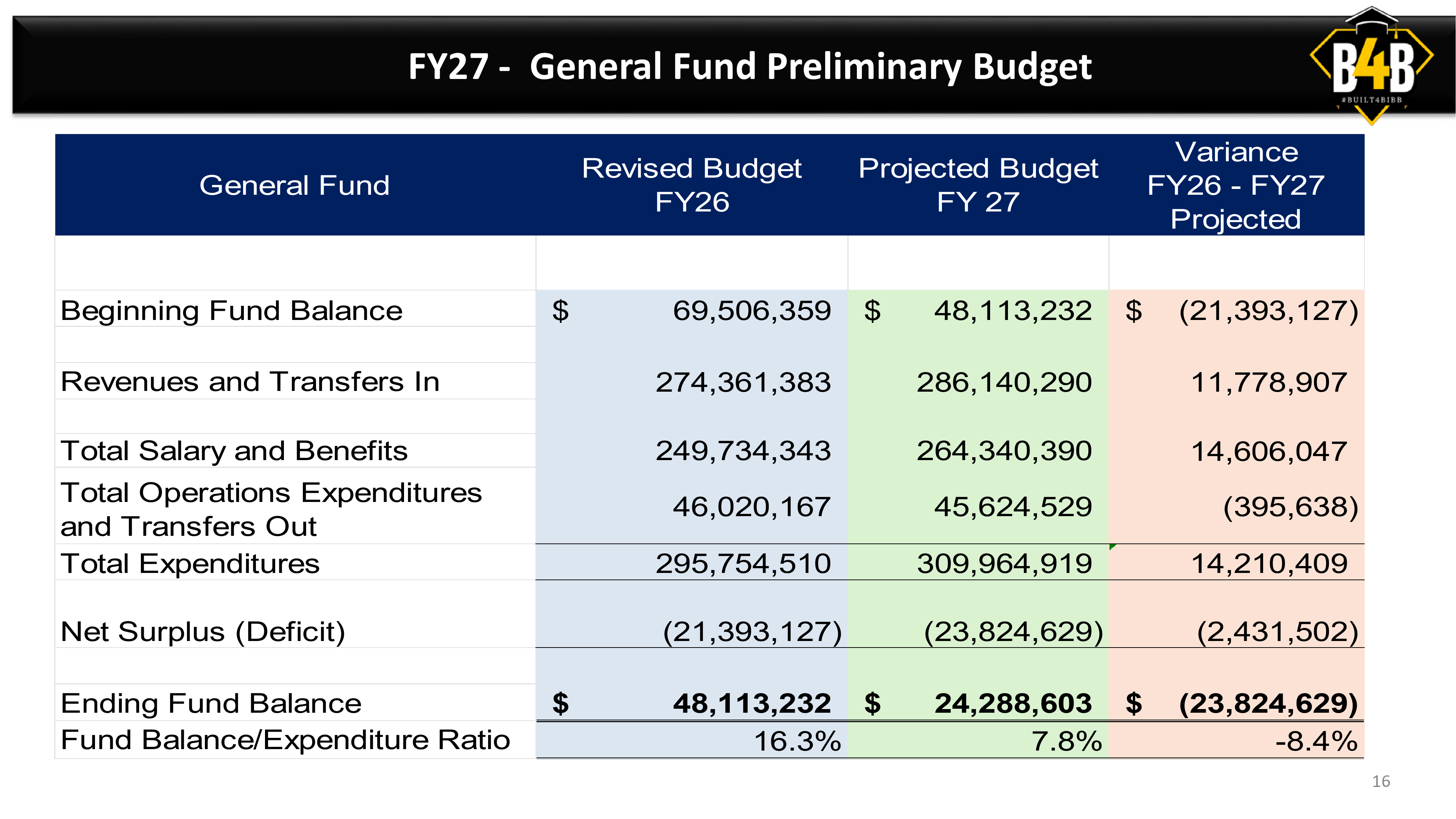 Multi-year projection showing the BCSD fund balance to expenditure ratio falling from 16.3% in FY26 to 7.8% in FY27, 0.5% in FY28, and -14.3% by FY30 under the current millage rate.