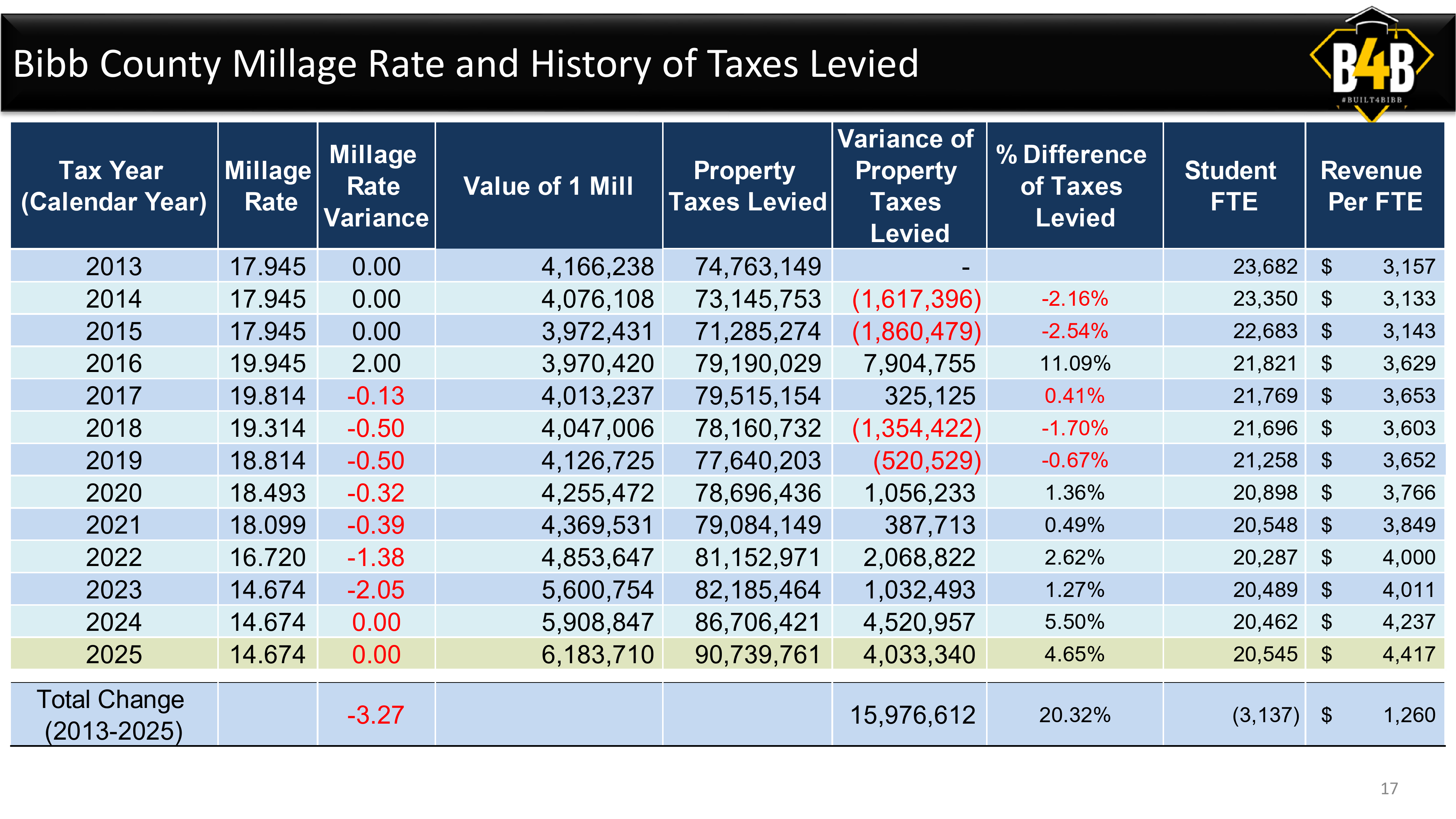 Chart showing Bibb County school millage rate history since 2013, declining 3.27 mills through successive rollbacks.