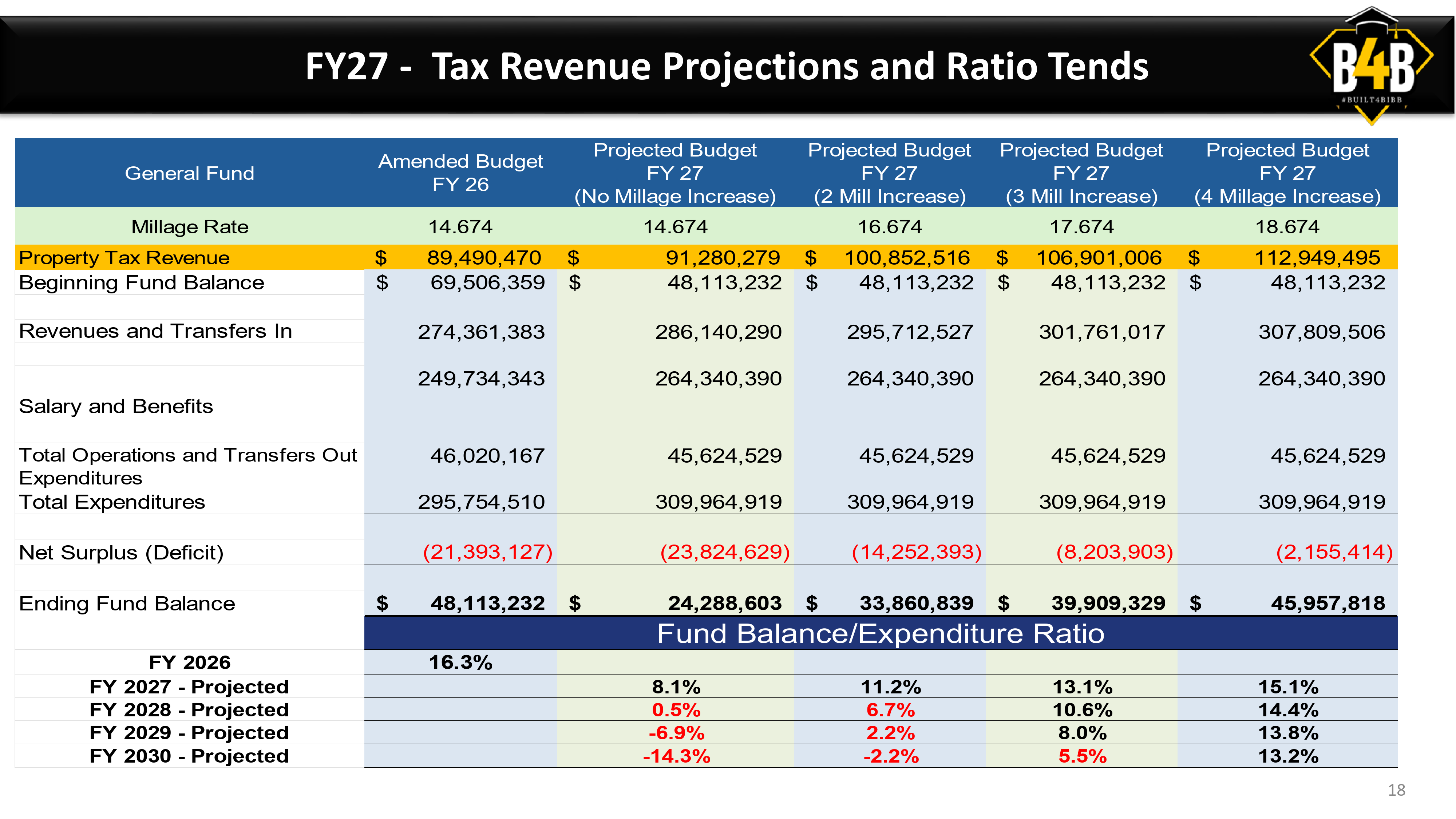 Comparison chart showing FY27 deficit and projected fund balance ratios under four millage scenarios (current, +2, +3, and +4 mills) through FY30.