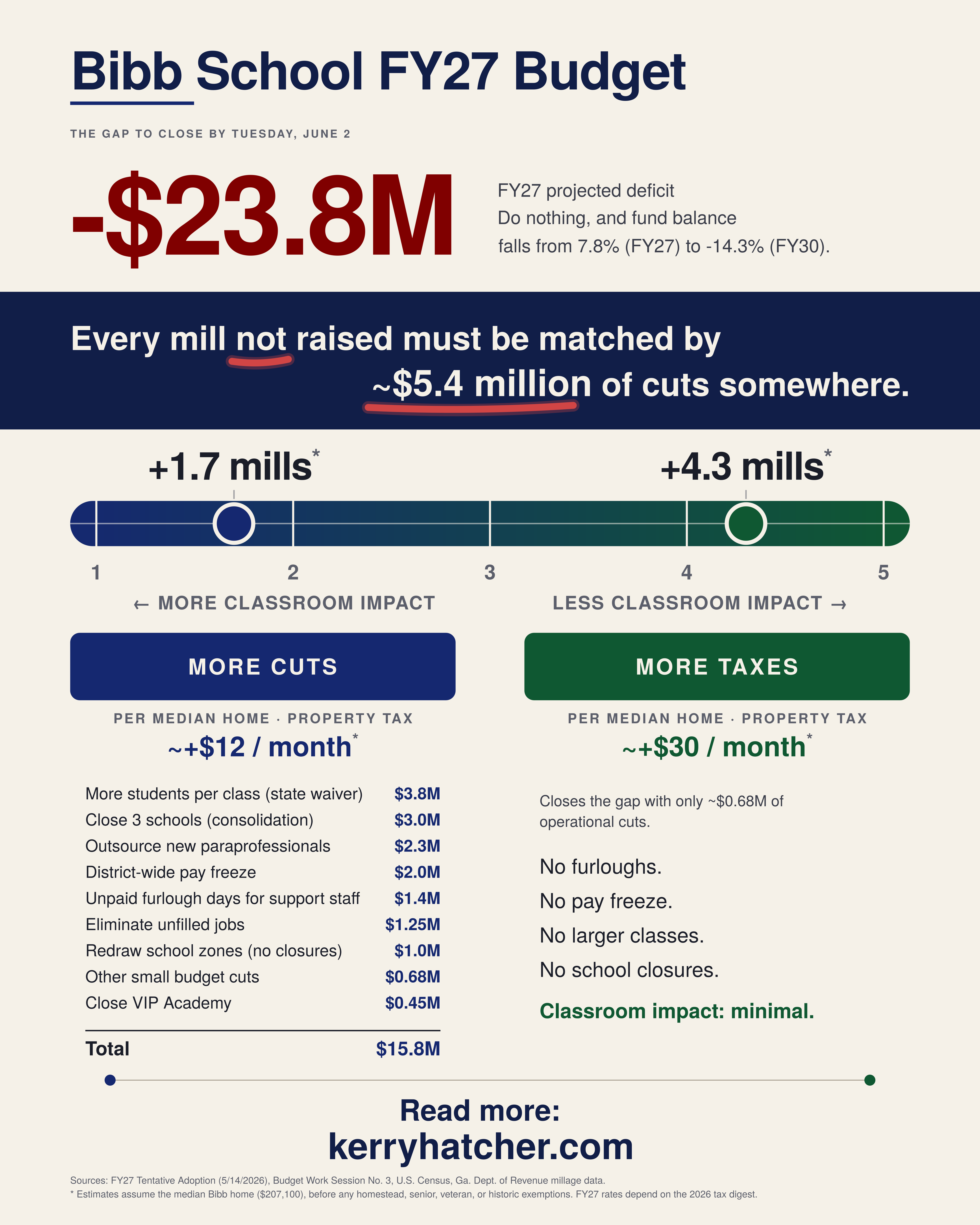 Full FY27 BCSD budget infographic: $23.8M deficit by June 2; fund balance falls from 7.8% (FY27) to -14.3% (FY30). Every mill not raised must be matched by ~$5.4M of cuts. Path A (cuts-heavy): +1.7 mills (~$12/month on a median home) plus $15.8M in cuts including bigger class sizes, school closures, outsourcing paraprofessionals, pay freeze, and furloughs. Path B (revenue-heavy): +4.3 mills (~$30/month) with only $0.68M in small operational cuts and minimal classroom impact.